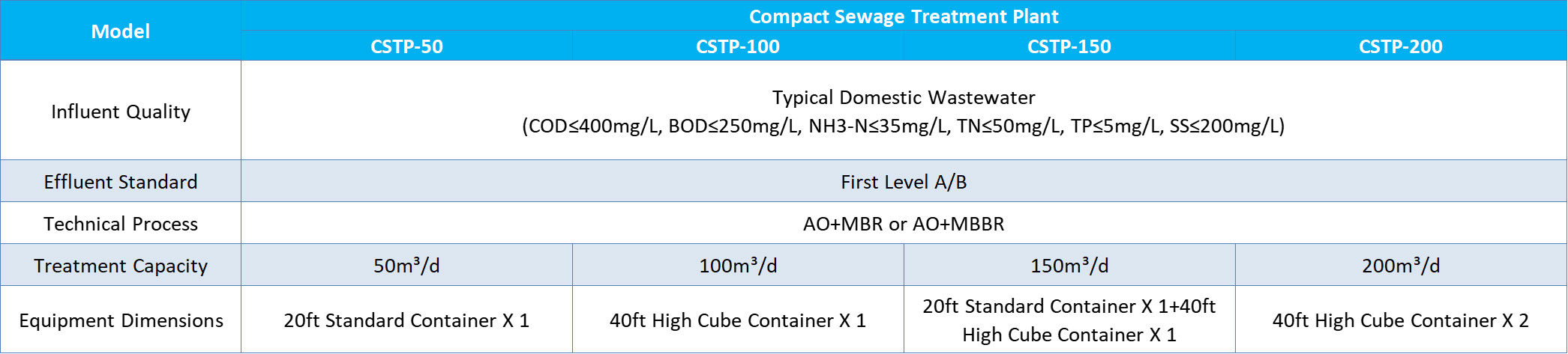 Compact Sewage Treatment Parameters
