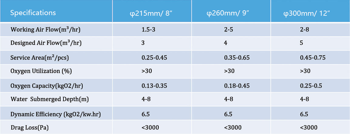 Disc Fine Bubble Diffuser Parameters