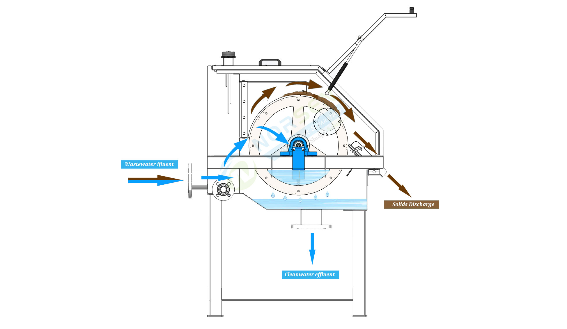 External-fed Rotary Drum Screen Principle