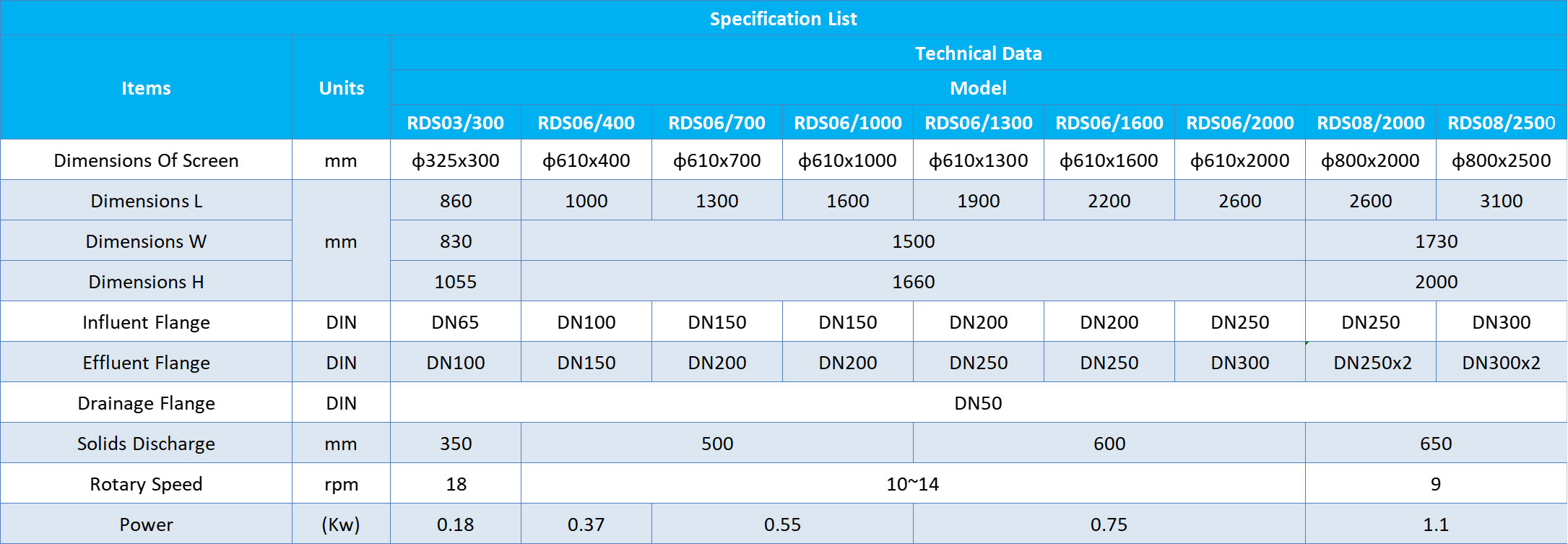 External-fed Rotary Drum Parameters
