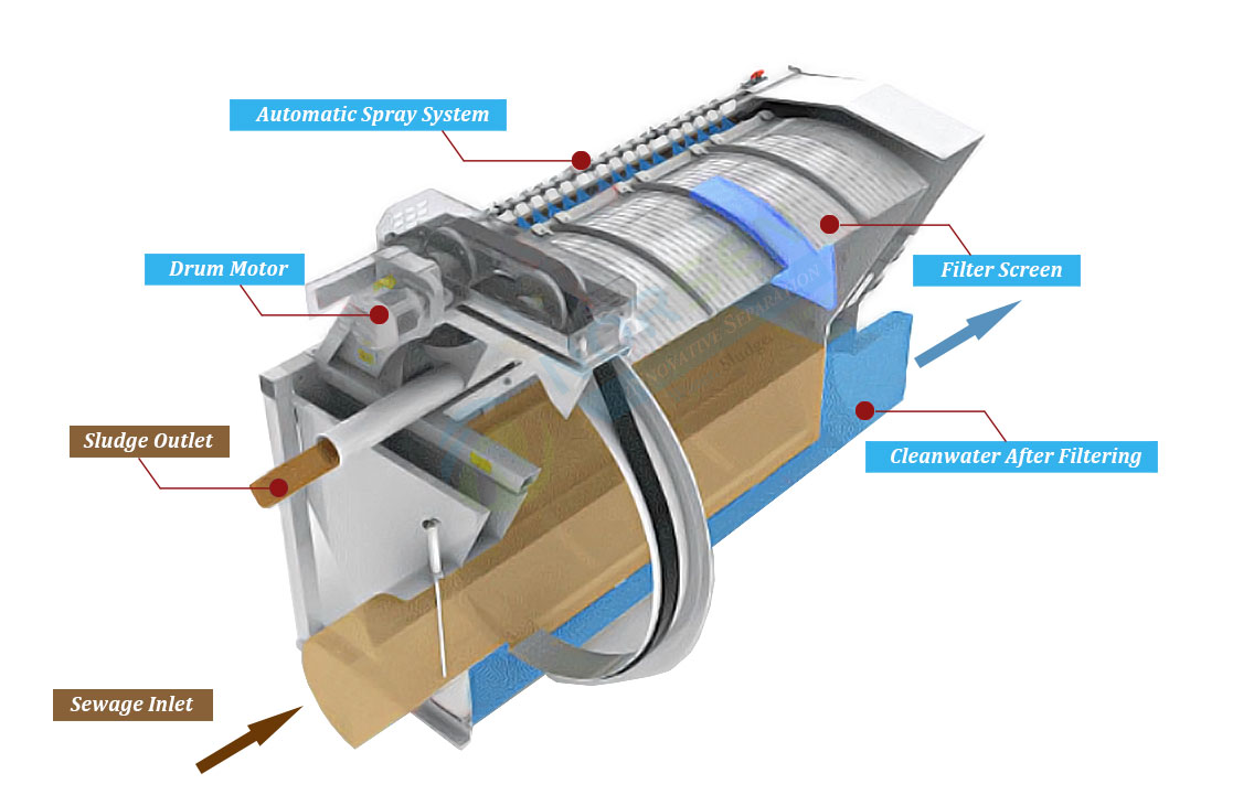 Internal-fed Rotary Drum Screen Principle