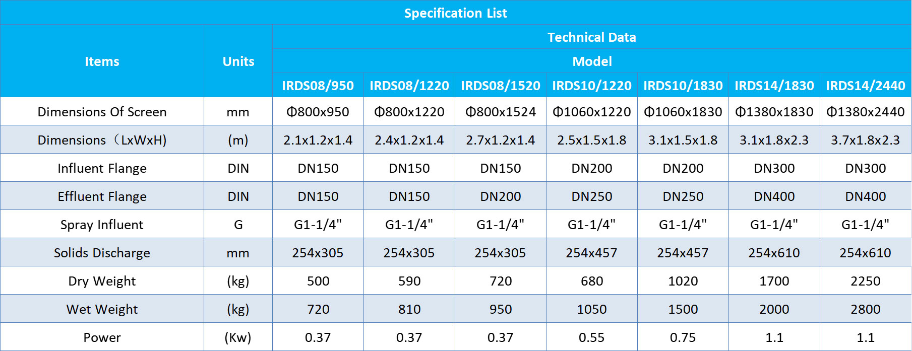 Internal-fed Rotary Drum Parameters