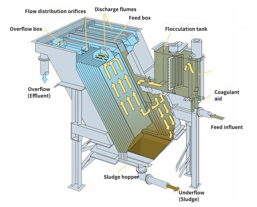 Lamella Clarifier Principle