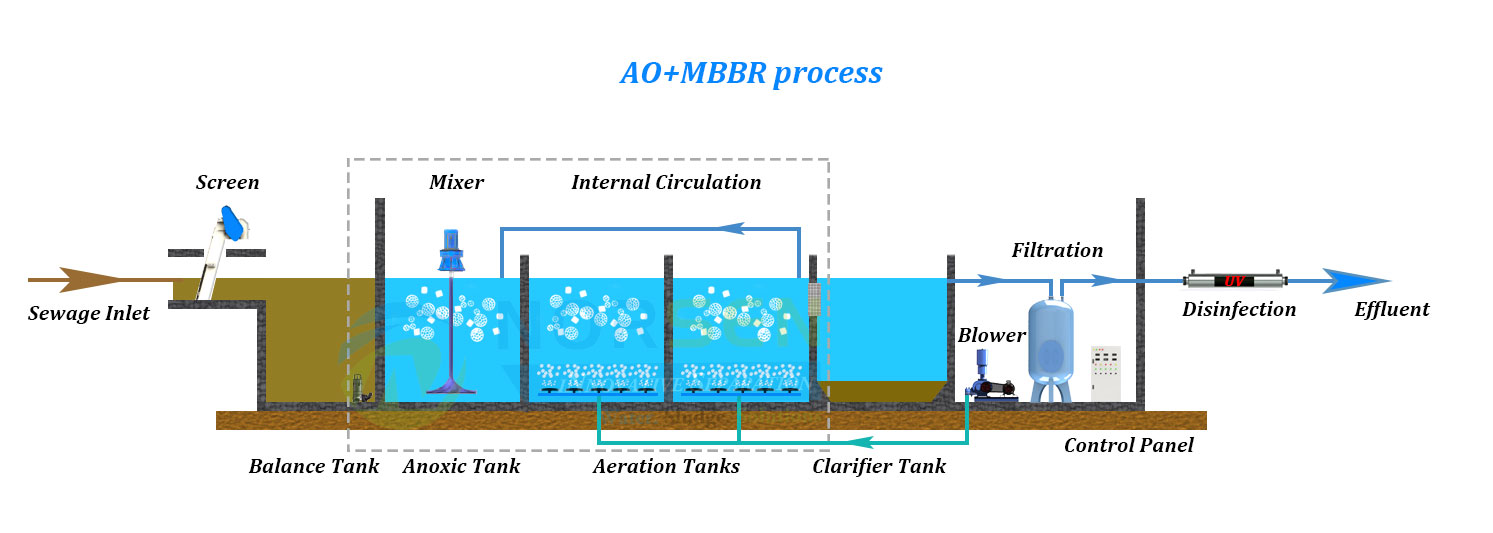 Compact Sewage Treatment MBBR Process