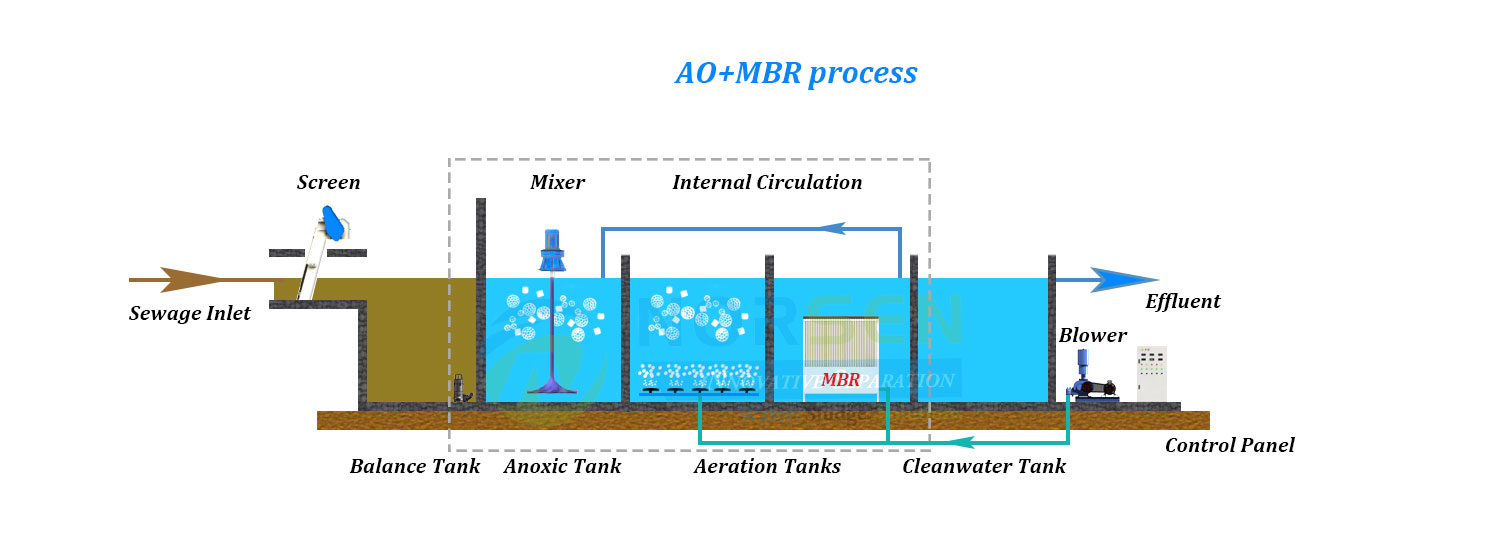 Compact Sewage Treatment MBR Process