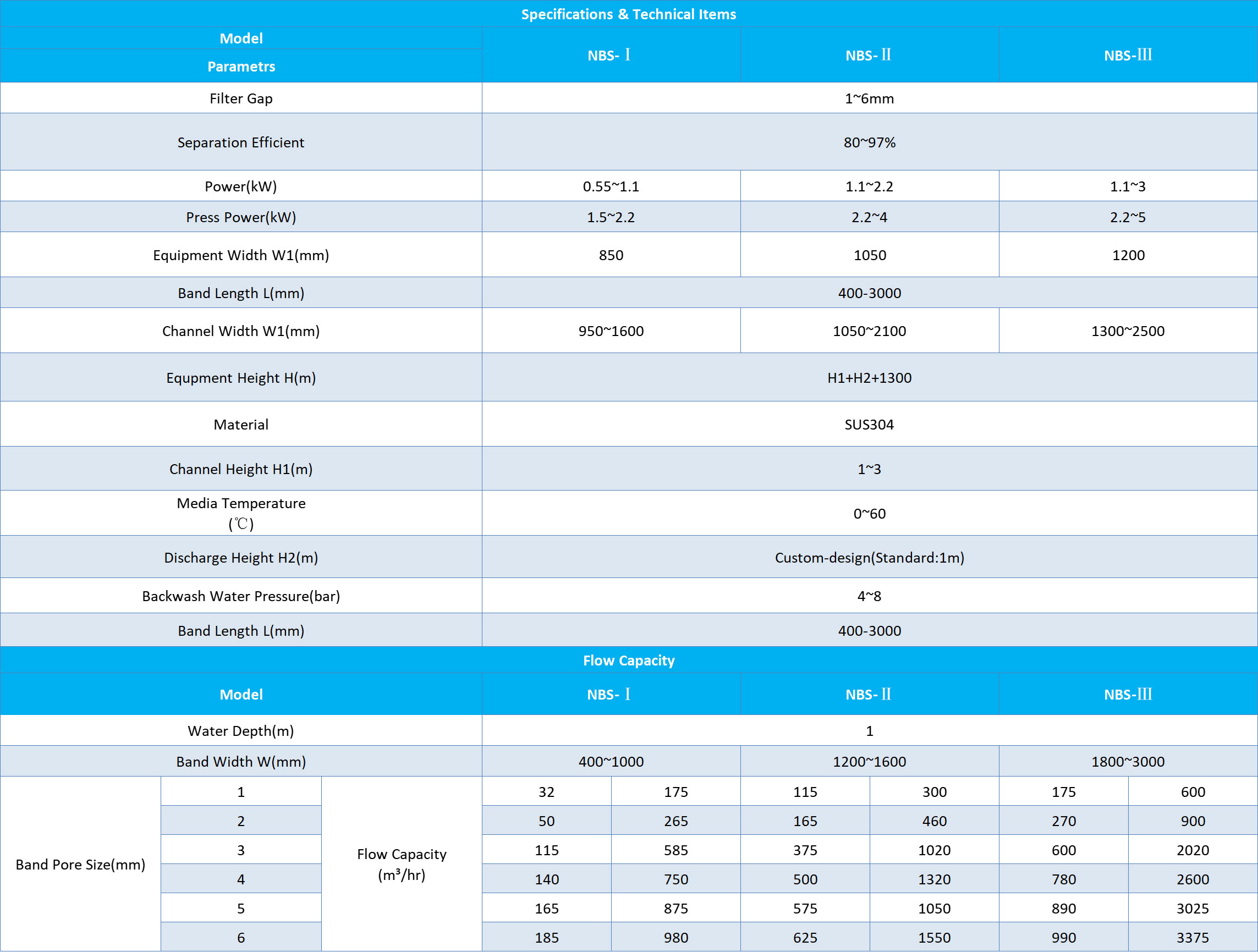 Mechanical Band Screen Parameters