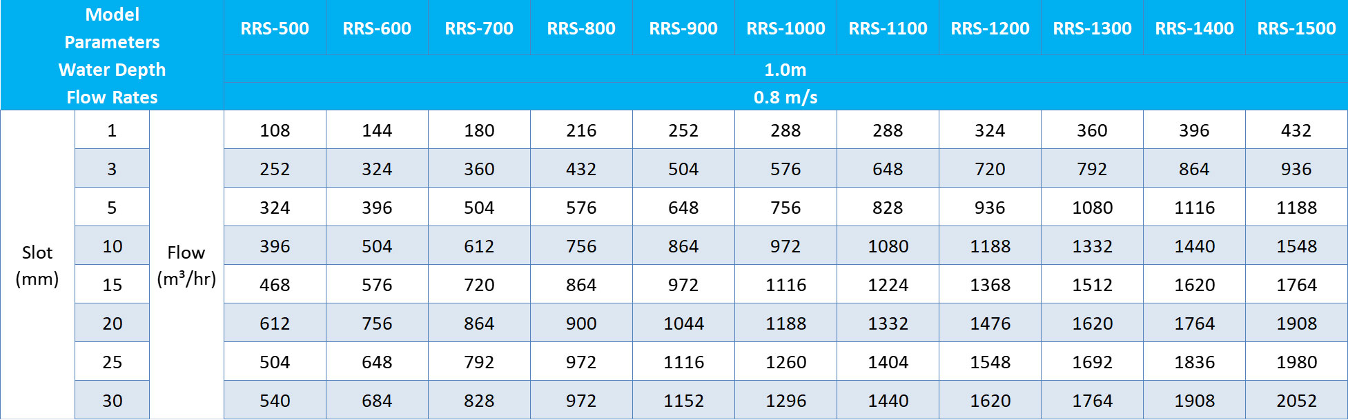 Mechanical Rake Screen Parameters