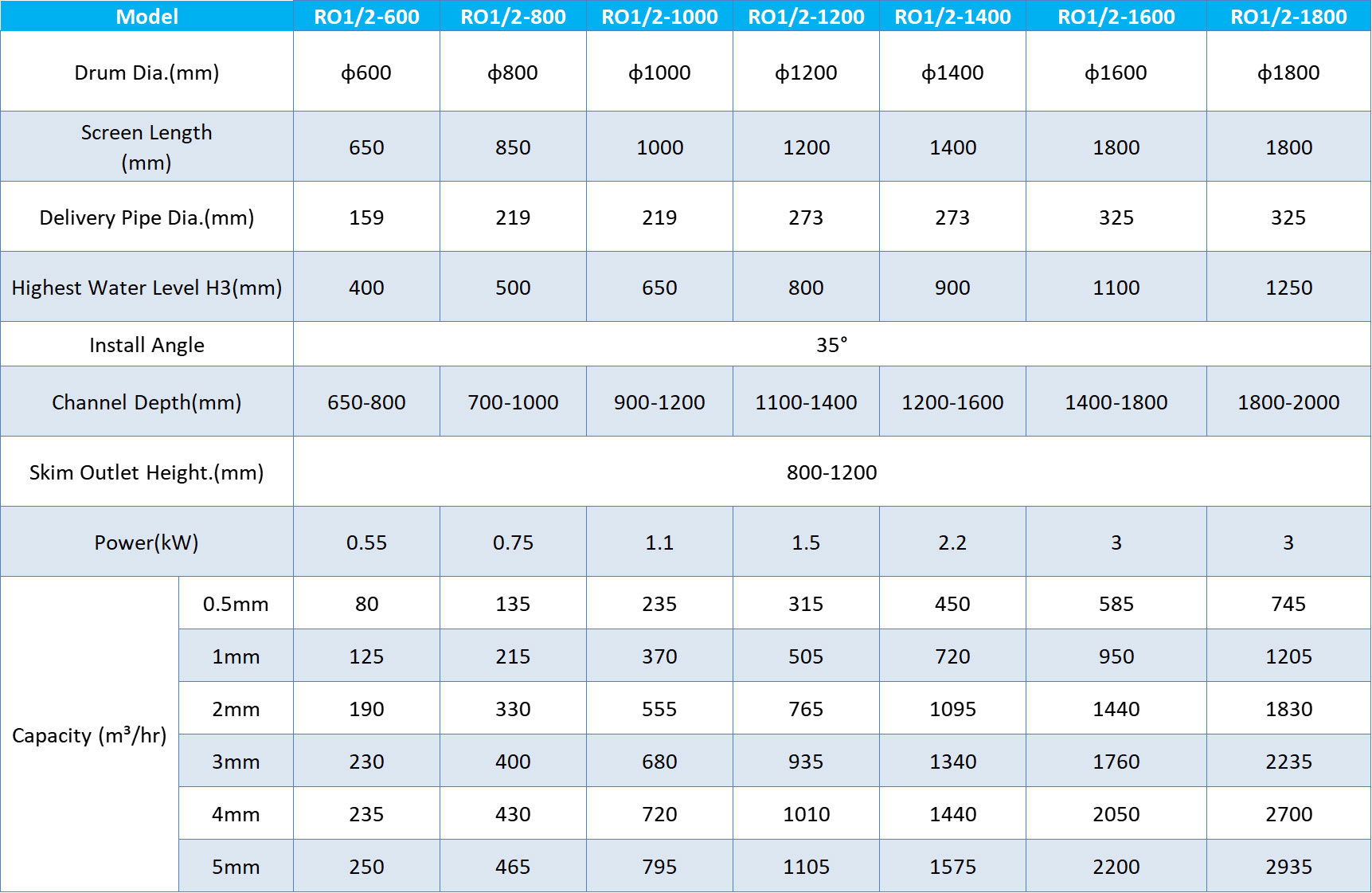 Rotary Drum Screen Parameters