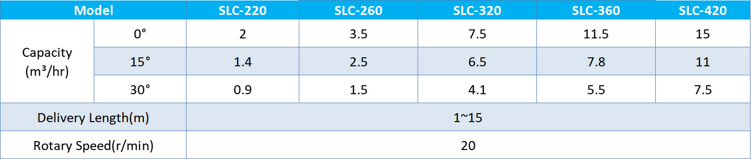 Sludge Shaftless Conveyor Parameters